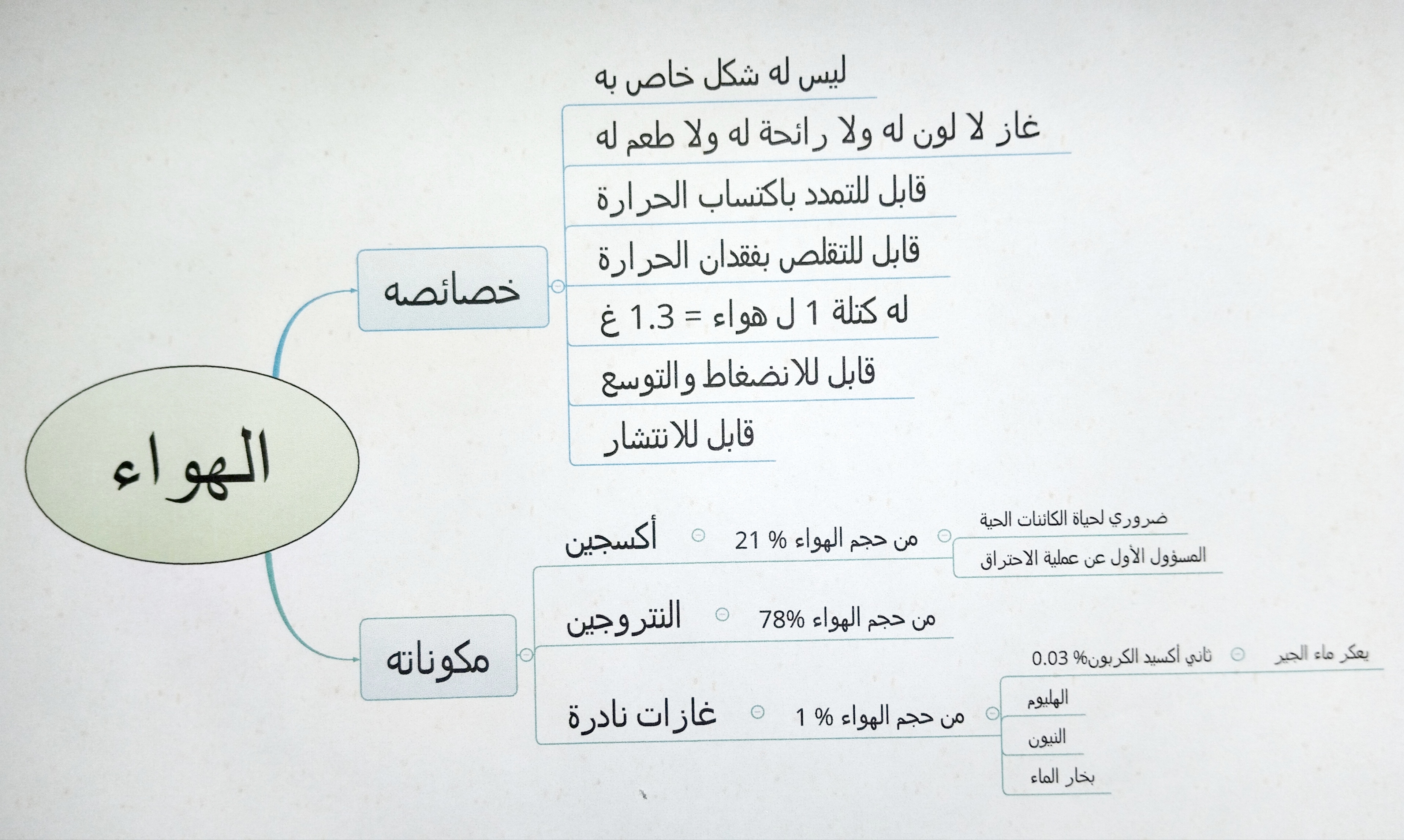 خارطة ذهنية لخصائص و مكونات الهواء Image